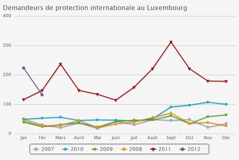 Les demandeurs d asile logés dans 76 communes - Luxembourg | Luxembourg (Europe) | Scoop.it