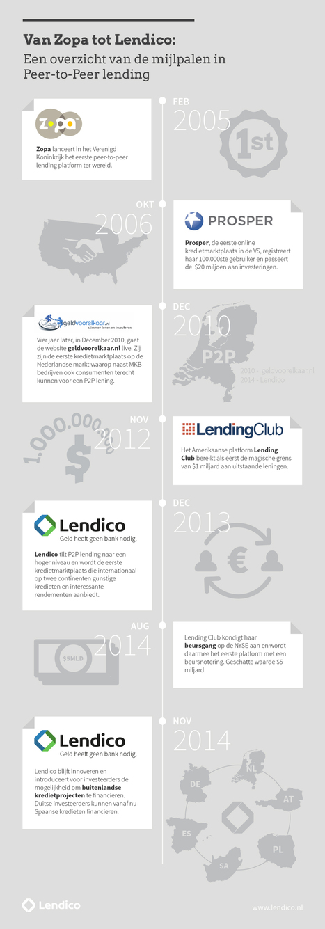 Van Zopa tot Lendico: Een overzicht van de mijlpalen in Peer-to-Peer lending | Anders en beter | Scoop.it