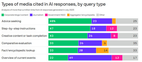 What news sources AI chat bots read | DocPresseESJ | Scoop.it