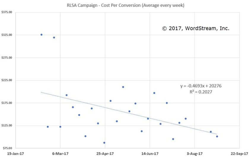 How to 3X AdWords Conversion Rates Without Touching AdWords | WordStream | The MarTech Digest | Scoop.it