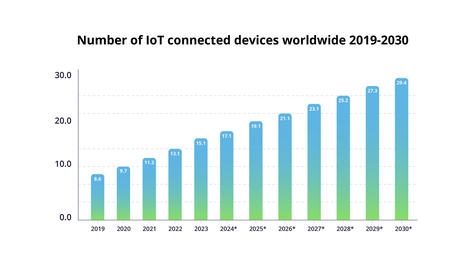 [LPM-3] IoT in Telecom: A Data-Driven Path to Growth | High level trending in... | Scoop.it