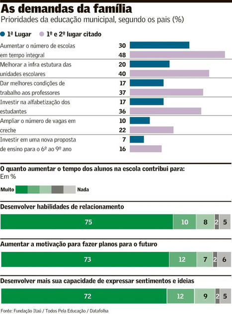 Ensino integral na rede pública é prioridade, defendem pais | Inovação Educacional | Scoop.it