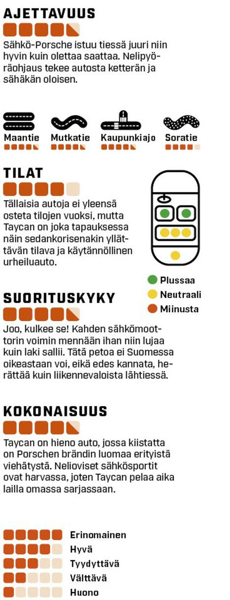 Koeajo Porsche Taycan – Luksusta asiallisen asunnon hinnalla | Tuulilasi | 1Uutiset - Lukemisen tähden | Scoop.it