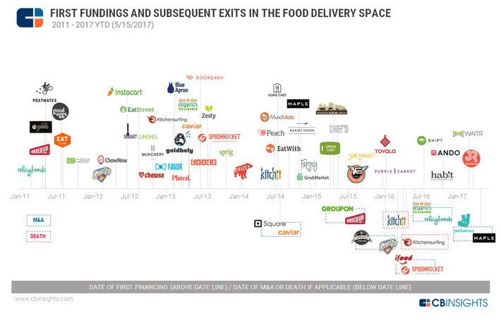 An Uncertain Future: New Entrants In The #Food #Delivery Space Decline As Existing Startups Struggle | WHY IT MATTERS: Digital Transformation | Scoop.it