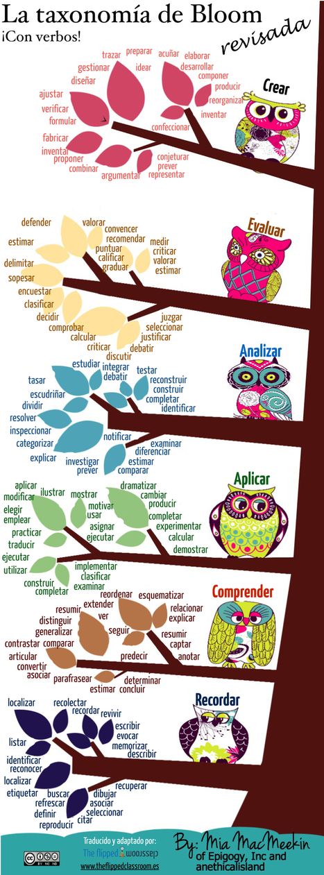 La taxonomía de Bloom revisada y con una buena colección de verbos | Educación Siglo XXI, Economía 4.0 | Scoop.it