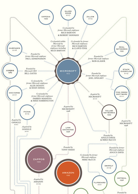 Tech Companies : un tout petit monde | Journalisme graphique | Scoop.it