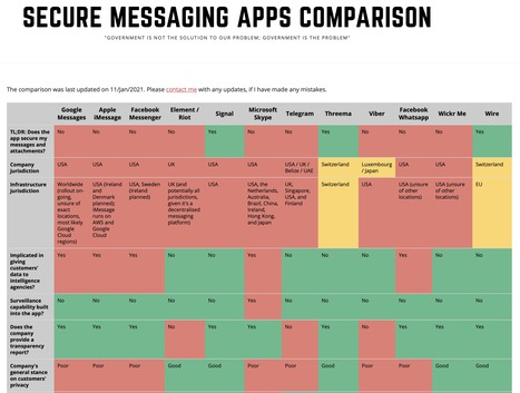 Secure Messaging Apps Comparison | Digital Sovereignty & Cyber Security | Scoop.it
