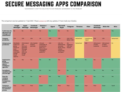 Secure Messaging Apps Comparison | cross pond high tech | Scoop.it