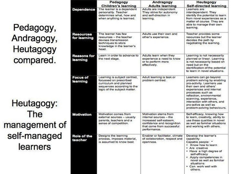 Education 3.0 and the Pedagogy (Andragogy, Heutagogy) of Mobile Learning | 21st Century Learning and Teaching | Scoop.it
