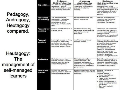 Education 3.0 and the Pedagogy (Andragogy, Heutagogy) of Mobile Learning | Latest Social Media News | Scoop.it