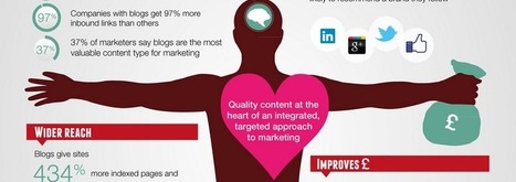 The anatomy of content marketing infographic - ContentPlus | consumer psychology | Scoop.it