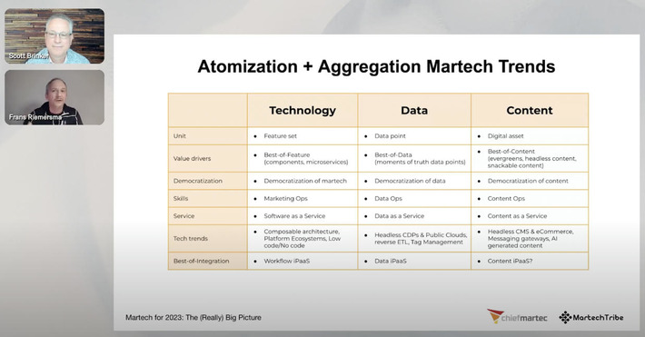 A whirlwind tour of the new martech map, major martech trends for 2023, and how to manage it all in the year ahead | Technologies & Vie digitale | Scoop.it
