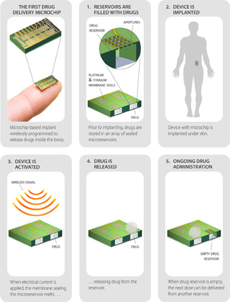 Questions over wireless-controlled contraceptives | Famille et sexualité | Scoop.it