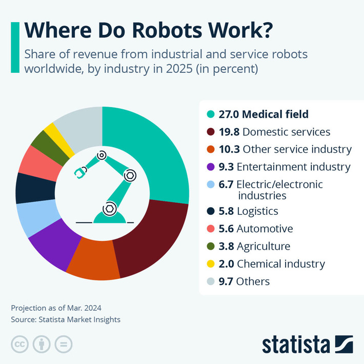 Chart: Where Do Robots Work? | Statista | Technology Report - Changing Our World | Scoop.it