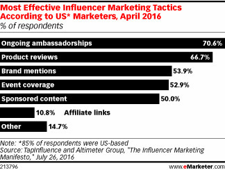 What's the Most Effective Means of Influencer Marketing? - eMarketer | Public Relations & Social Marketing Insight | Scoop.it
