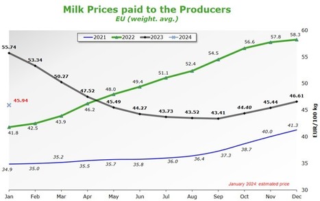 Évolution des prix du lait dans l’UE | Lait de Normandie... et d'ailleurs | Scoop.it