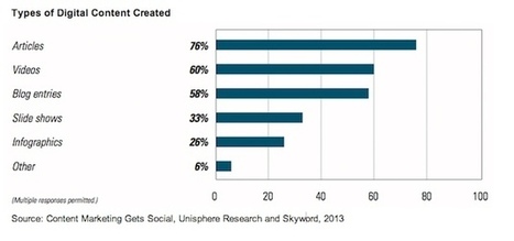 Content Marketing Trends 2013: Video Popular, Blogs Valued, Social Measurement Lacking | Social Media Divas | Scoop.it
