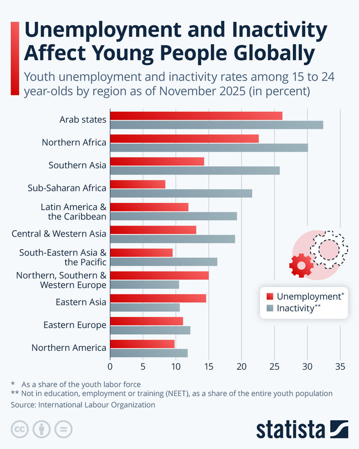 Chart: Unemployment and Inactivity Affect Young People Globally | Statista | Business Report - Making A Difference | Scoop.it