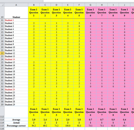 A simple DIY approach to tracking and improving student learning outcomes -- Campus Technology | Creative teaching and learning | Scoop.it