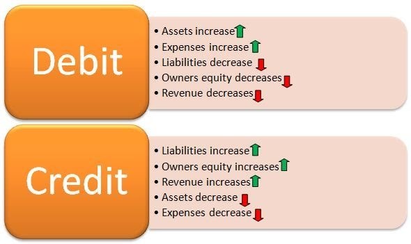 why-is-revenue-recorded-as-a-credit-in-acco