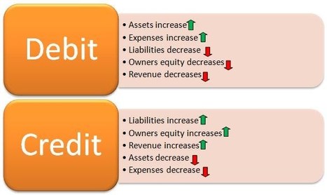 Why is 'revenue' recorded as a 'credit' in accounting?◄Click here | Basic Accounting Concepts | Scoop.it