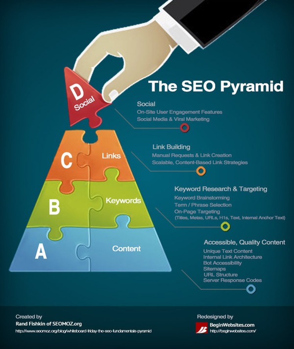 La pyramide du SEO [infographie] ~ Médias Sociaux & Moteurs de Recherche | Search engine optimization : SEO | Scoop.it