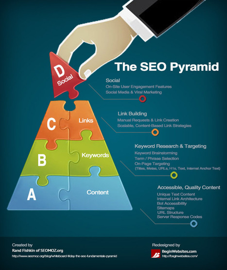SEO : la pyramide de votre succès en ligne | C-Marketing | Marketing du web, growth et Startups | Scoop.it