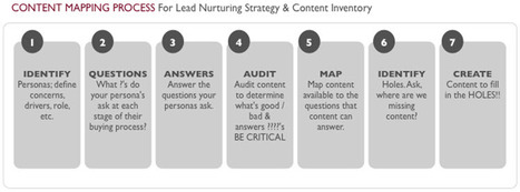 Step-by-Step Templates for Mapping your B2B Content | Social Media Content Curation | Scoop.it