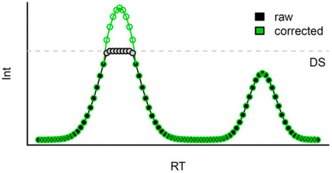 Extending the Dynamic Range in Metabolomics Experiments by Automatic Correction of Peaks Exceeding the Detection Limit | Natural Products Chemistry Breaking News | Scoop.it