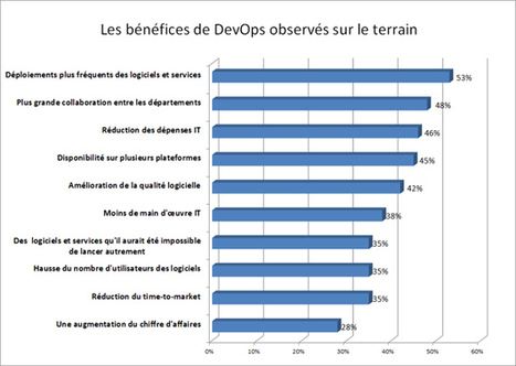 Les Français, champions du DevOps | Soyons plus agiles ! | Scoop.it