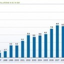 70% of New EU Power from Renewable Energy in 2011 (47% Solar, 21% Wind) | An Electric World | Scoop.it