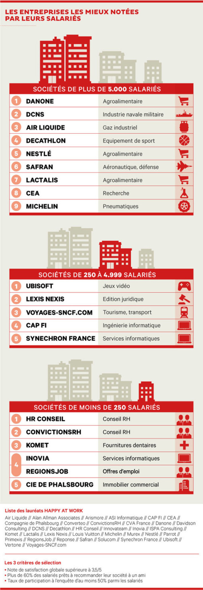 Classement HappyAtWork : les entreprises où l'on est heureux | Digital Transformation: The new war for talent | Scoop.it