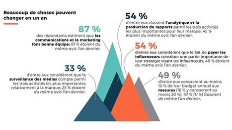 Brisons les silos entre la communication et le marketing ! | Stratégie marketing | Scoop.it