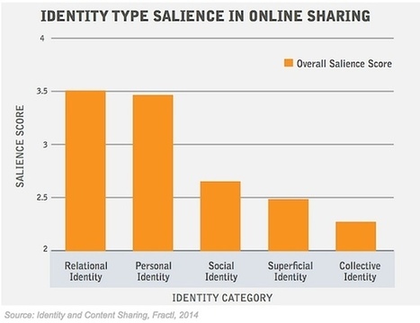 How Identity Influences Online Content Sharing | Public Relations & Social Marketing Insight | Scoop.it