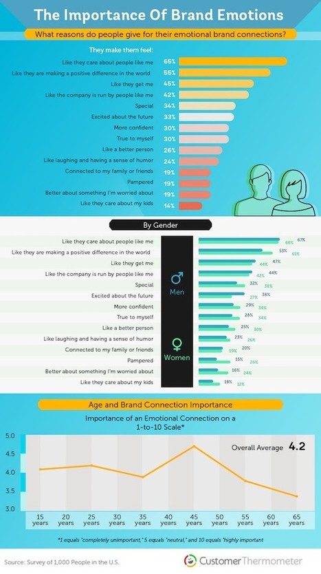 What Emotionally Connects Consumers to Brands? | MarketingHits | Scoop.it