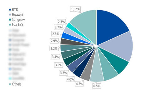 Le march&eacute; europ&eacute;en du stockage atteindra 57 GWh en 2026, selon EUPD Research | ENERGIES NOUVELLES ET RENOUVELABLES, STOCKAGES, HYDROGENE VERT | Scoop.it