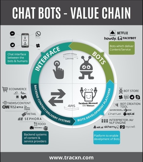 THE VALUE CHAIN OF CHATBOTS | Chatbots | Scoop.it