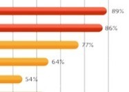 Apple, Android To CRUSH Kindle In 2013's Year oF Mobile Commerce [Survey] | Daily Magazine | Scoop.it