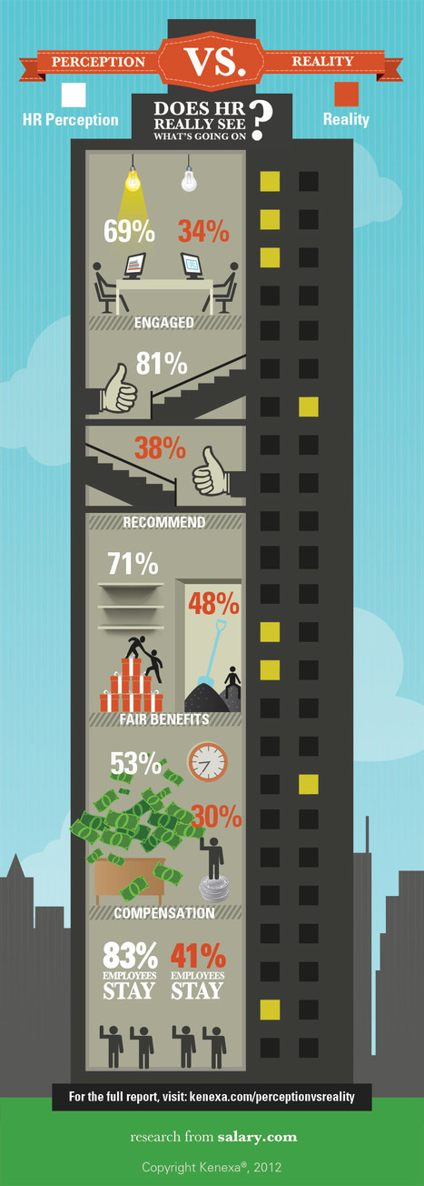 Does HR Really Get It - The Gap Between What Employees Think vs. HR | Hire Top Talent | Scoop.it