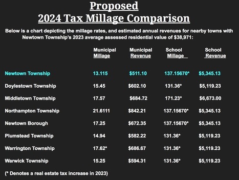 #NewtownPA Draft 2024 Budget Proposes a 3 Mil  Real EstateTax Increase  | Newtown News of Interest | Scoop.it