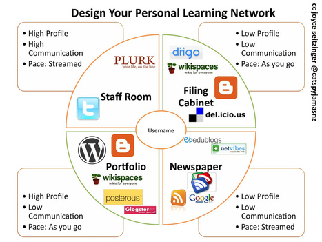 PLE, conectivismo y el aprendizaje informal: como aprendemos hoy | A New Society, a new education! | Scoop.it