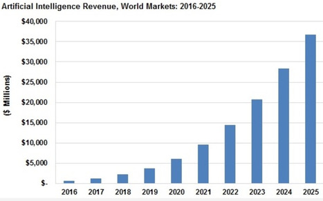 De l’importance des données (et des humains) pour le machine learning | Intelligence Artificielle & Big Data | Scoop.it