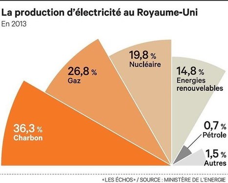 Le Royaume-Uni, un pays encore tr&egrave;s d&eacute;pendant du charbon et du gaz | D&eacute;veloppement Durable, RSE et Energies | Scoop.it