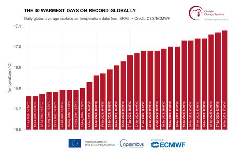 July 2023 sees multiple global temperature records broken - Copernicus | Biodiversité | Scoop.it