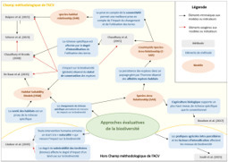 Int&eacute;r&ecirc;ts et limites des m&eacute;thodes d&rsquo;&eacute;valuation des impacts des activit&eacute;s agricoles sur la biodiversit&eacute; | Environnement : Politiques Publiques et Strat&eacute;gie | Scoop.it