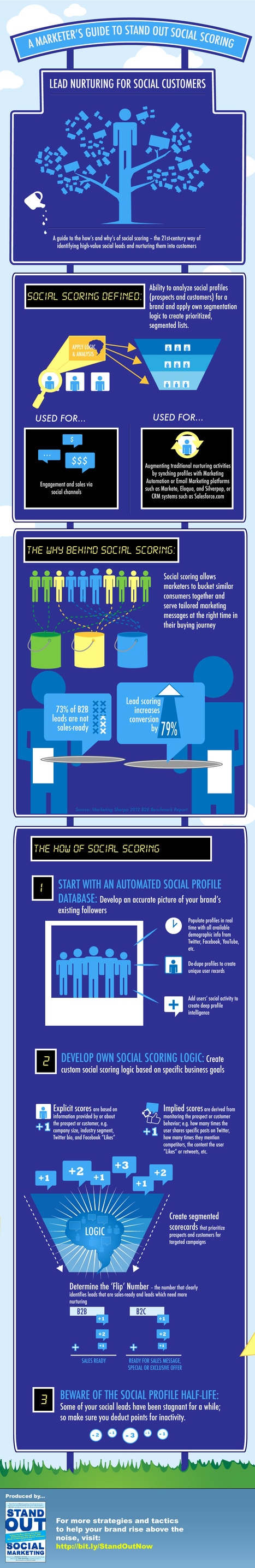 A Marketer’s Guide to Social Scoring (Infographic) | Digital-News on Scoop.it today | Scoop.it