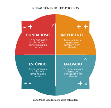 La teoría de la estupidez. | Didactics and Technology in Education | Scoop.it