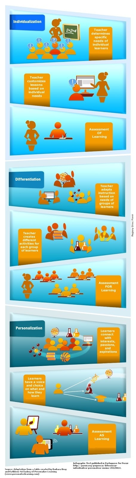 Infographic: Personalization vs Individualization vs Differentiation | 21st Century Learning and Teaching | Scoop.it