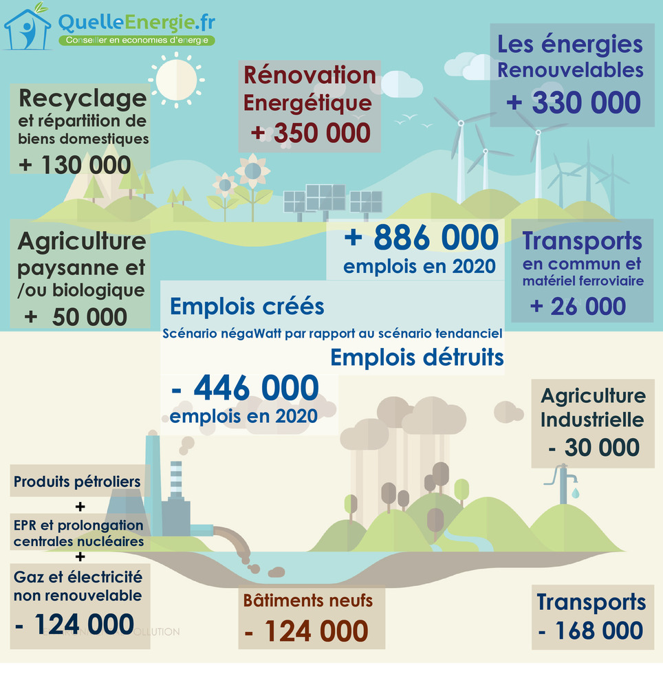 Les nouveaux emplois de la transition &eacute;nerg&eacute;tique | Veille territoriale AURH | Scoop.it