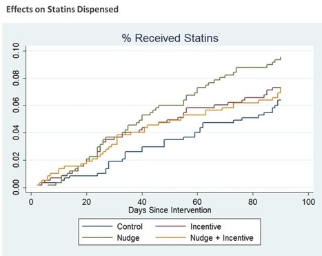Using Nudges to Improve Health: Sticking to Statins | Nudges | Scoop.it